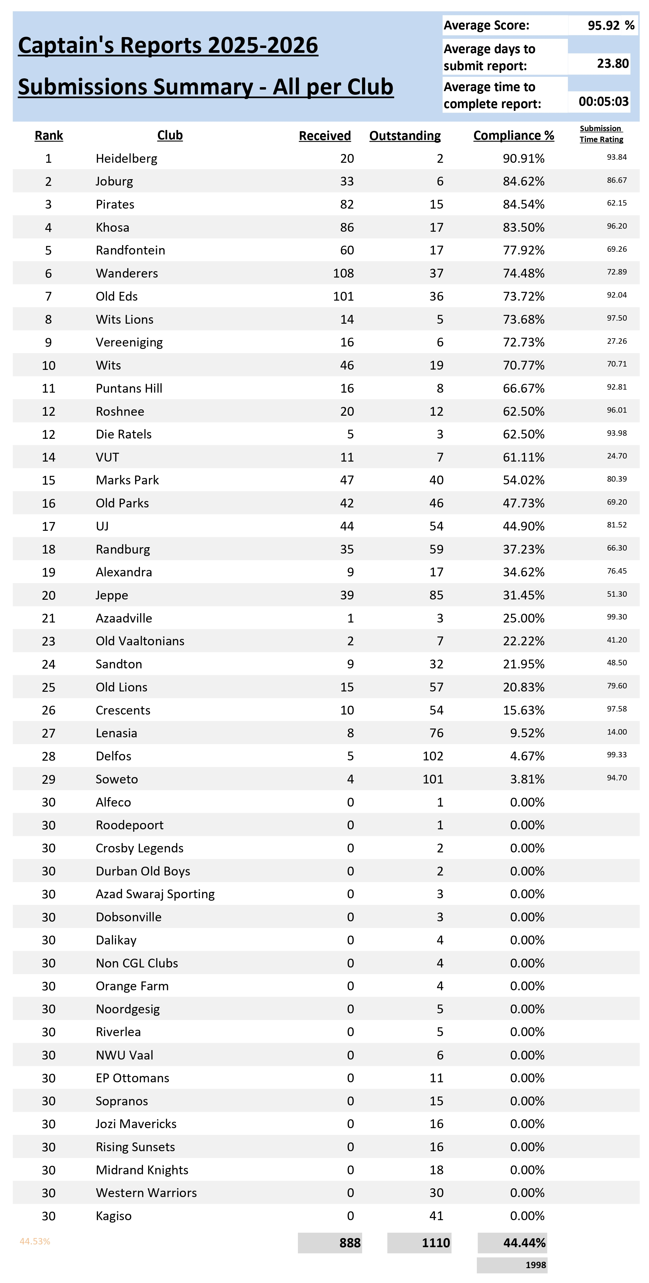 Captains Evaluations - Submissions Summary